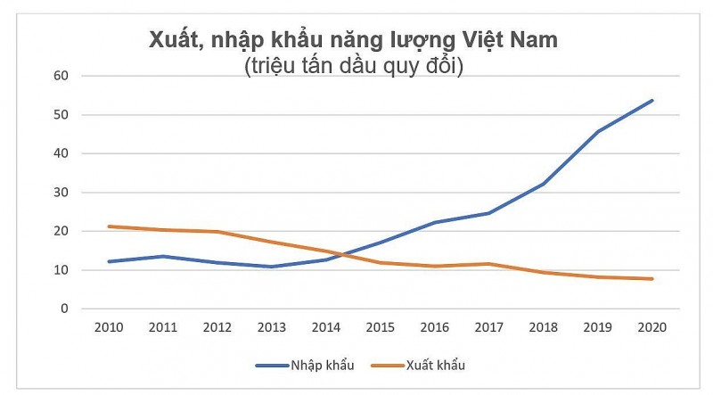 Phân tích chuyên gia về xu thế thời đại và lý do xuất, nhập khẩu điện của Việt Nam